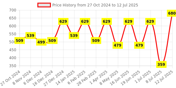 myntra.com PANASH Gold-Plated AD Stone-Studded Beaded Mangalsutra With Earrings panash Price History Graph from 27 Oct 2024 to 12 Jul 2025