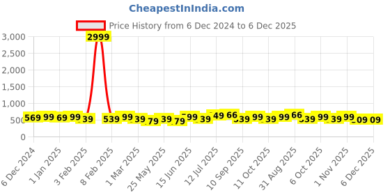 myntra.com PANASH Gold-Plated AD-Studded Handcrafted Mangalsutra With Earrings panash Price History Graph from 6 Dec 2024 to 6 Dec 2025