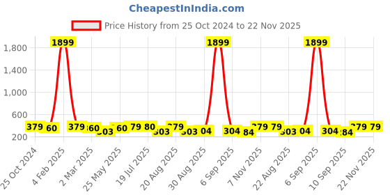 myntra.com PANASH Gold-Plated Adjustable Finger Ring panash Price History Graph from 25 Oct 2024 to 22 Nov 2025