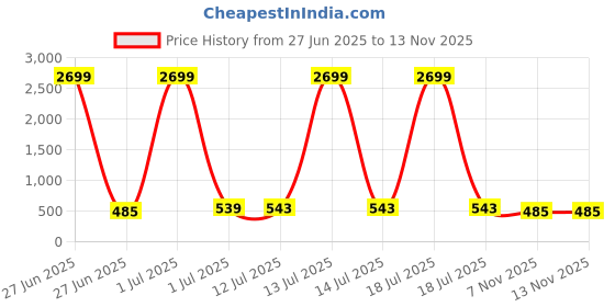 myntra.com PANASH Gold-Plated Adjustable Finger Ring panash Price History Graph from 27 Jun 2025 to 13 Nov 2025