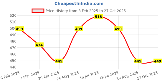 myntra.com PANASH Gold-Plated American Diamond Studded & Beaded Mangalsutra panash Price History Graph from 8 Feb 2025 to 27 Oct 2025
