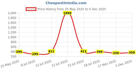 myntra.com PANASH Gold-Plated American Diamond Studded And Beaded Mangalsutra panash Price History Graph from 25 May 2025 to 5 Dec 2025