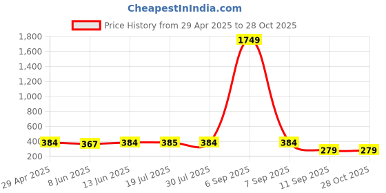 myntra.com PANASH Gold-Plated American Diamond Studded & Beaded Ring Nosepin panash Price History Graph from 29 Apr 2025 to 28 Oct 2025
