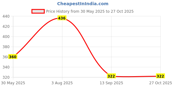 myntra.com PANASH Gold-Plated American Diamond Studded & Beaded Ring Nosepin panash Price History Graph from 30 May 2025 to 26 Oct 2025