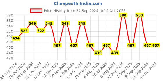 myntra.com PANASH Gold-Plated & Beaded Jewellery Set panash Price History Graph from 24 Sep 2024 to 17 Oct 2025