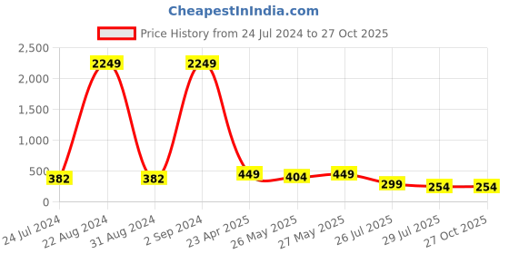 myntra.com PANASH Gold-Plated & Beaded Rakhi Gift Set panash Price History Graph from 24 Jul 2024 to 27 Oct 2025