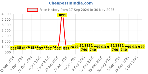 myntra.com PANASH Gold-Plated & Golden-Coloured Artificial Beads-Studded Jewellery panash Price History Graph from 17 Sep 2024 to 30 Nov 2025