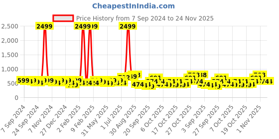 myntra.com PANASH Gold-Plated & Green Beaded Jewellery Set panash Price History Graph from 7 Sep 2024 to 24 Nov 2025