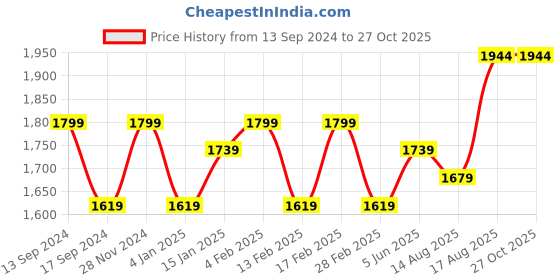 myntra.com PANASH Gold-Plated  & Green Kundan Handcrafted Classic Drop Earrings panash Price History Graph from 13 Sep 2024 to 26 Oct 2025