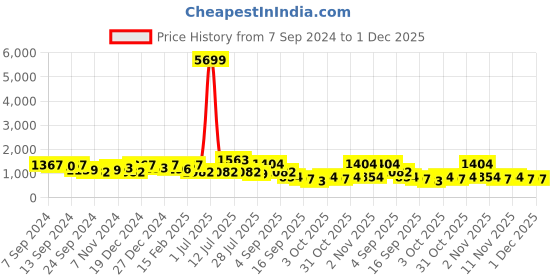 myntra.com PANASH Gold-Plated & Green Meenakari Jewellery Set panash Price History Graph from 7 Sep 2024 to 1 Dec 2025