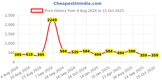myntra.com PANASH Gold-Plated & Green Stone-Studded & Beaded Handcrafted Jewellery Set panash Price History Graph from 4 Aug 2024 to 14 Oct 2025