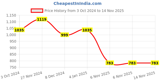 myntra.com PANASH Gold-Plated & LCT Kundan-Studded Beaded Handcrafted Choker Jewellery Set panash Price History Graph from 3 Oct 2024 to 13 Nov 2025