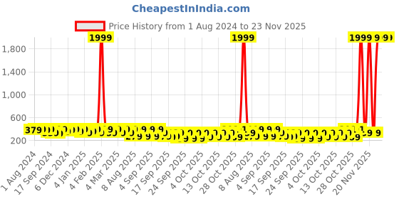 myntra.com PANASH Gold-Plated & Off-White Classic Drop Earrings panash Price History Graph from 1 Aug 2024 to 23 Nov 2025