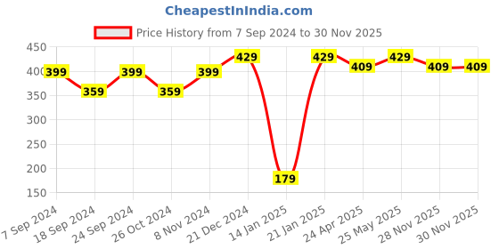 myntra.com PANASH Gold-Plated & Pink Floral Drop Earrings panash Price History Graph from 7 Sep 2024 to 30 Nov 2025