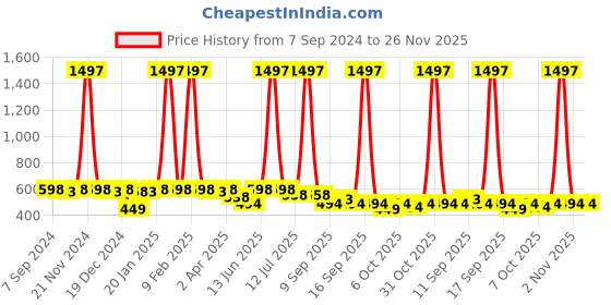 myntra.com PANASH Gold-Plated & Pink Handcrafted Crescent Shaped Embellished Chandbalis panash Price History Graph from 7 Sep 2024 to 25 Nov 2025