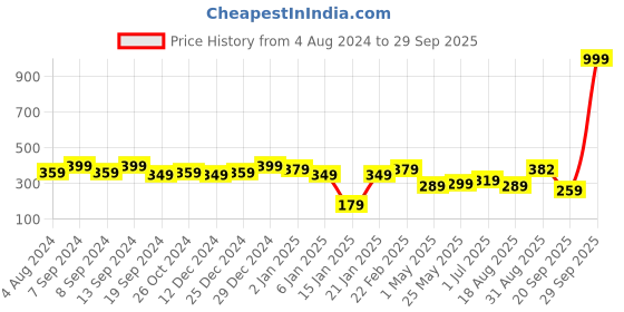 myntra.com PANASH Gold-Plated & Pink Handcrafted Teardrop Shaped Jhumkas panash Price History Graph from 4 Aug 2024 to 29 Sep 2025