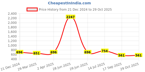 myntra.com PANASH Gold-Plated & Pink Kundan Studded Crescent Shaped Chandbalis panash Price History Graph from 21 Dec 2024 to 29 Oct 2025