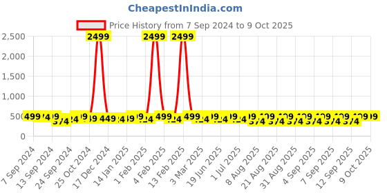 myntra.com PANASH Gold-Plated & Pink Meenakari Circular Drop Earrings panash Price History Graph from 7 Sep 2024 to 8 Oct 2025