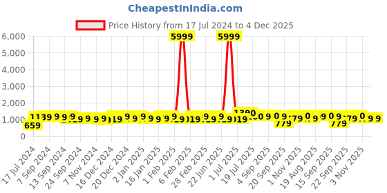 myntra.com PANASH Gold-Plated & Red Antique Jewellery Set panash Price History Graph from 17 Jul 2024 to 4 Dec 2025