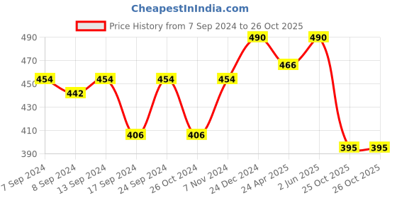 myntra.com PANASH Gold Plated & Red Circular Drop Earrings panash Price History Graph from 7 Sep 2024 to 26 Oct 2025