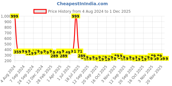 myntra.com PANASH Gold-Plated & Red Classic Drop Earrings panash Price History Graph from 4 Aug 2024 to 30 Nov 2025
