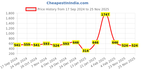 myntra.com PANASH Gold-Plated & Red Crescent Shaped Chandbalis Earrings panash Price History Graph from 17 Sep 2024 to 24 Nov 2025