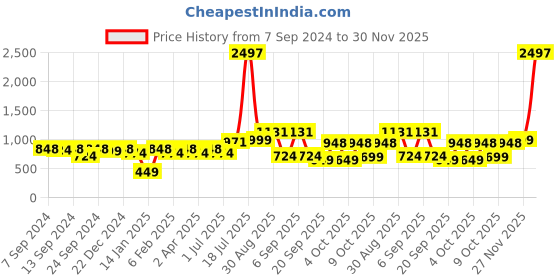 myntra.com PANASH Gold-Plated & Red Kundan Studded Beaded Handcrafted Jewellery Set panash Price History Graph from 7 Sep 2024 to 27 Nov 2025