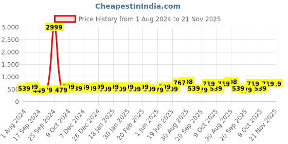 myntra.com PANASH Gold-Plated & Red Pearl Beaded Handcrafted Jewellery Set panash Price History Graph from 1 Aug 2024 to 20 Nov 2025