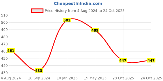 myntra.com PANASH Gold-Plated & Red Stone-Studded & Beaded Handcrafted Sustainable Jewellery Set panash Price History Graph from 4 Aug 2024 to 24 Oct 2025