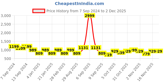 myntra.com PANASH Gold-Plated & Red Stone-Studded & Beaded Jewellery Set panash Price History Graph from 7 Sep 2024 to 2 Dec 2025