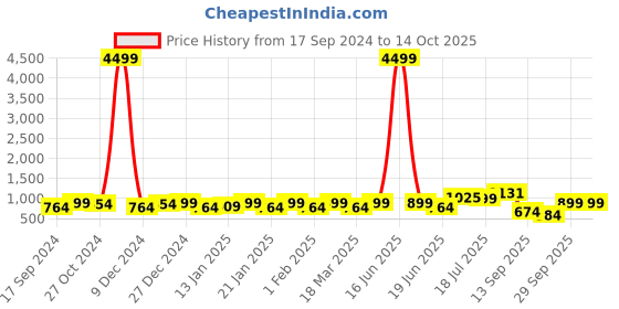 myntra.com PANASH Gold-Plated & Red Stone-Studded & Beaded Jewellery Set panash Price History Graph from 17 Sep 2024 to 14 Oct 2025