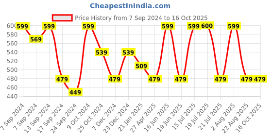 myntra.com PANASH Gold-Plated & Stone-Studded Peacock Design Adjustable Finger Ring panash Price History Graph from 7 Sep 2024 to 16 Oct 2025