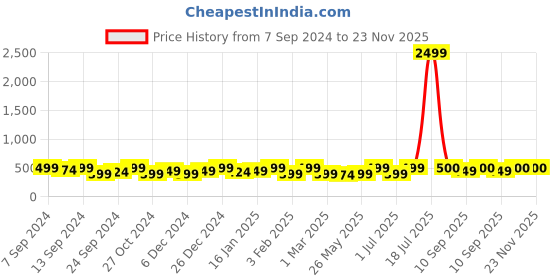 myntra.com PANASH Gold-Plated & Toned Pink Artificial Stones Studded Ring panash Price History Graph from 7 Sep 2024 to 22 Nov 2025