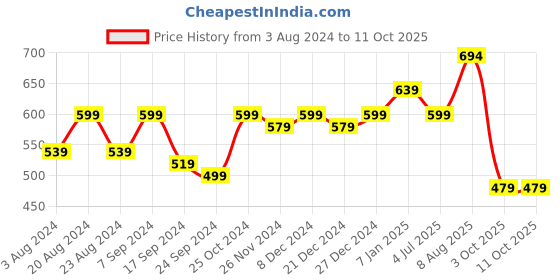 myntra.com PANASH Gold-Plated & White Crescent Shaped Chandbalis panash Price History Graph from 3 Aug 2024 to 11 Oct 2025