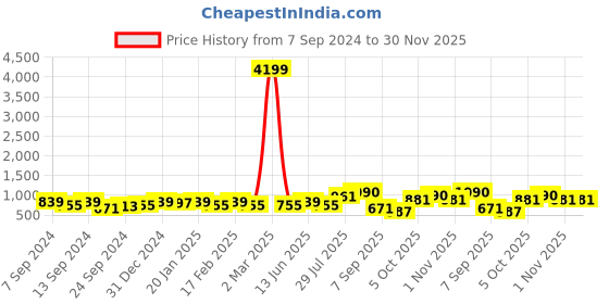myntra.com PANASH Gold-Plated & White Kundan & Pearl Beaded Jewellery Set panash Price History Graph from 7 Sep 2024 to 30 Nov 2025