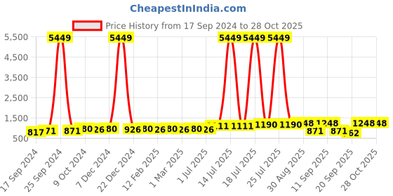 myntra.com PANASH Gold-Plated & White Kundan & Pearl Jewellery Set panash Price History Graph from 17 Sep 2024 to 28 Oct 2025