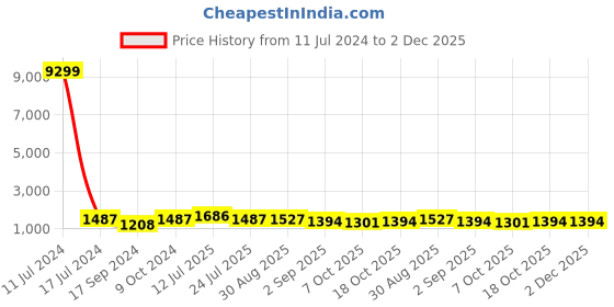 myntra.com PANASH Gold-Plated & White Kundan Jewellery Set panash Price History Graph from 11 Jul 2024 to 2 Dec 2025