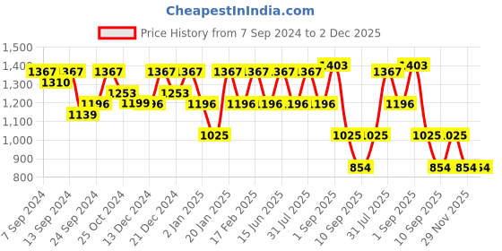 myntra.com PANASH Gold-Plated & White Kundan Jewellery Set panash Price History Graph from 7 Sep 2024 to 2 Dec 2025