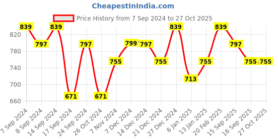 myntra.com PANASH Gold-Plated & White Kundan Studded & Beaded Jewellery Set panash Price History Graph from 7 Sep 2024 to 27 Oct 2025