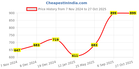 myntra.com PANASH Gold-Plated & White Kundan Studded & Pearl Beaded Jewellery Set panash Price History Graph from 7 Nov 2024 to 27 Oct 2025