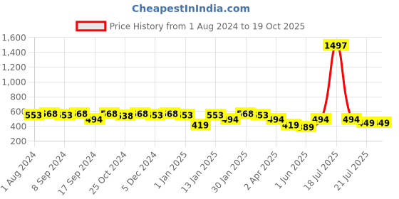 myntra.com PANASH Gold-Plated & White Kundan-Studded Nose Pin panash Price History Graph from 1 Aug 2024 to 18 Oct 2025
