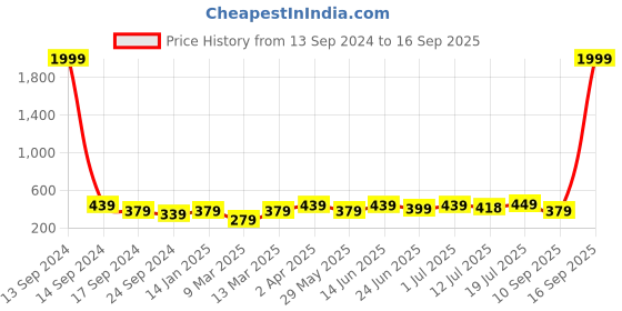 myntra.com PANASH Gold-Plated & White Reversible Jewellery Set panash Price History Graph from 13 Sep 2024 to 16 Sep 2025