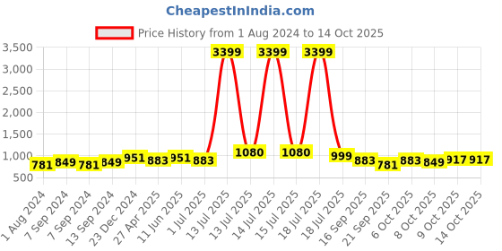 myntra.com PANASH Gold-Plated & White Stone Studded & Beaded Jewellery Set panash Price History Graph from 1 Aug 2024 to 13 Oct 2025