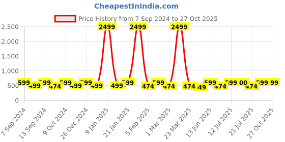 myntra.com PANASH Gold-Plated & White Stone-Studded & Black Beaded Mangalsutra panash Price History Graph from 7 Sep 2024 to 27 Oct 2025