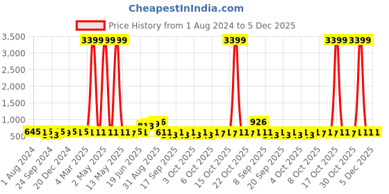 myntra.com PANASH Gold-Plated Artificial Beaded Jewellery Set panash Price History Graph from 1 Aug 2024 to 5 Dec 2025