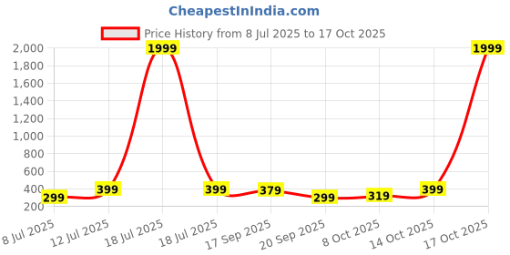 myntra.com PANASH Gold Plated Artificial Stone Studded & Beaded Dome Shaped Jhumkas panash Price History Graph from 8 Jul 2025 to 17 Oct 2025
