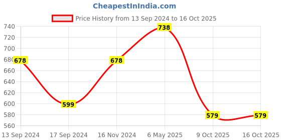 myntra.com PANASH Gold-Plated Artificial Stone-Studded Choker Jewellery Set panash Price History Graph from 13 Sep 2024 to 16 Oct 2025