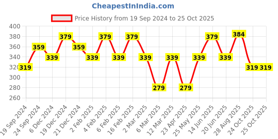myntra.com PANASH Gold-Plated Artificial Stones and Beads Brooch panash Price History Graph from 19 Sep 2024 to 25 Oct 2025