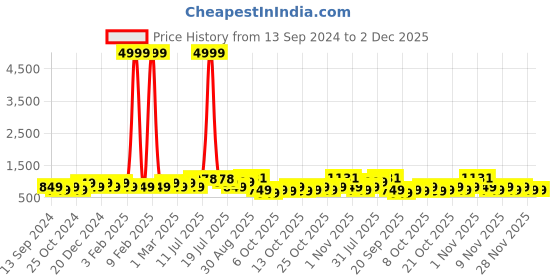 myntra.com PANASH Gold Plated Artificial Stones and Beads Jewellery Set panash Price History Graph from 13 Sep 2024 to 1 Dec 2025