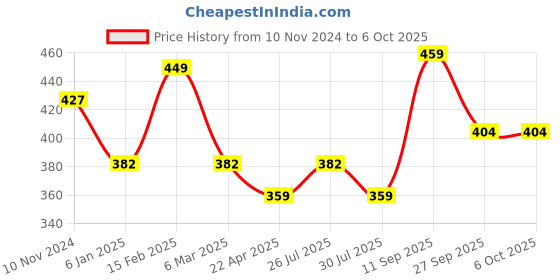 myntra.com PANASH Gold Plated Artificial Stones and Beads Mangalsutra panash Price History Graph from 10 Nov 2024 to 6 Oct 2025